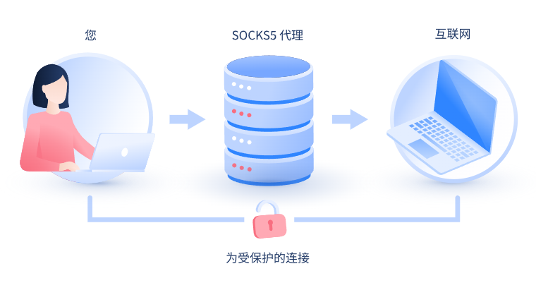 【代理IP】什么是SOCKS和SOCKS5代理？